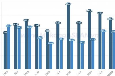 Xuất nhập khẩu Việt Nam - Đan Mạch chạm mốc cao nhất 3 quý