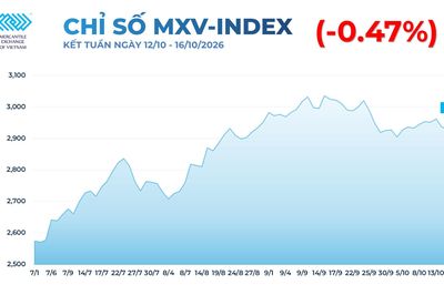 Thị trường hàng hóa: Giá cà phê Arabica tăng vọt, đậu tương chịu áp lực giảm