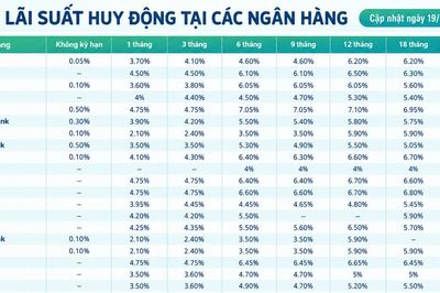 Lãi suất huy động các ngân hàng mới nhất hôm nay (19/10/2026)