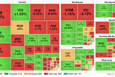 Chứng khoán 19/10: VIC kéo VN-Index xuống dưới 1.700 điểm