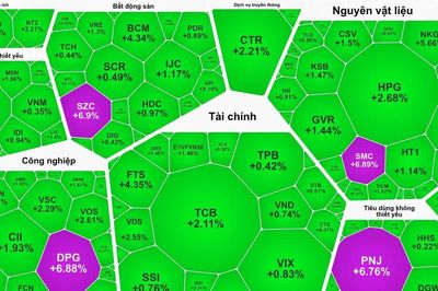 Cổ phiếu khu công nghiệp và thép tăng mạnh, VN-Index tăng trở lại
