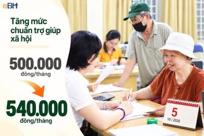 Nâng mức chuẩn trợ giúp xã hội lên 540.000 đồng/tháng, tăng hỗ trợ cho các nhóm yếu thế