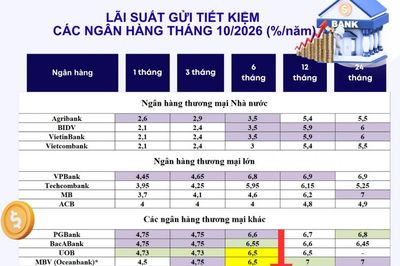 Top ngân hàng trả lãi suất tiết kiệm cao nhất tháng 10/2026