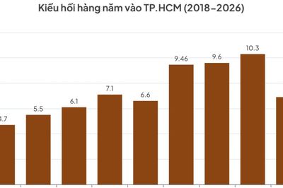 Vì sao kiều hối về TP.HCM dự báo giảm trong năm nay dù quý III khởi sắc?