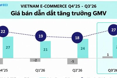 Người Việt chi gần 412 nghìn tỷ đồng mua hàng trên TMĐT, nhà bán hàng rục rịch quay trở lại