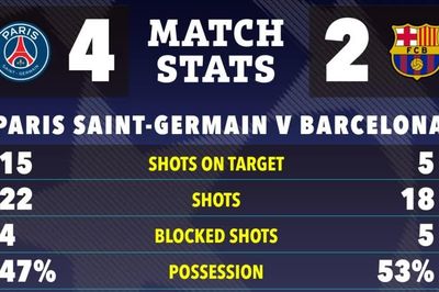 PSG chặt đứt mạch 11 trận toàn thắng của Barcelona