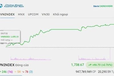 Chứng khoán hôm nay 21/10/2026: VN-Index bật tăng mạnh, lấy lại mốc 1.730 điểm