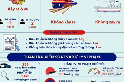 Giao thông Xứ Lạng 24/7: Tình hình trật tự an toàn giao thông từ ngày 12/10 - 18/10/2026