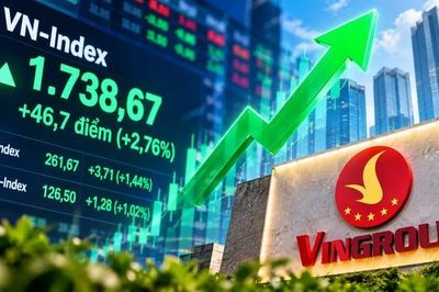 Cổ phiếu bất động sản đồng loạt khởi sắc, VN-Index tăng gần 47 điểm