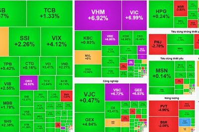 Chứng khoán 21-10: VN-Index bùng nổ sắc xanh, nhóm Vingroup đồng loạt tím trần