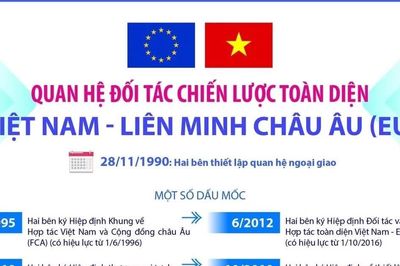 Tầm cao mới trong quan hệ Việt Nam - Liên minh châu Âu