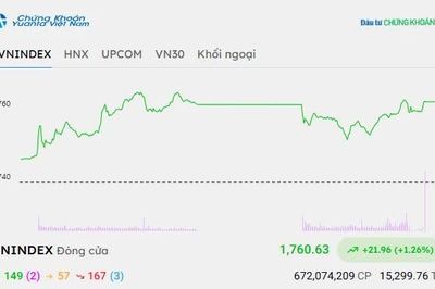 Chứng khoán hôm nay 22/10/2026: VN-Index tăng gần 22 điểm, nhóm Vingroup dẫn dắt
