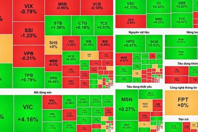 VN-Index tiếp tục cải thiện, nhóm bất động sản là tâm điểm nâng đỡ chỉ số