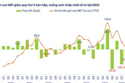 Lãi suất tiết kiệm hấp dẫn, số dư tiền trên tài khoản chứng khoán xuống thấp nhất gần 3 năm
