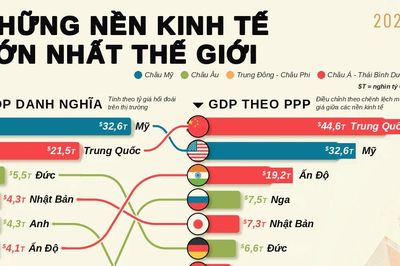 20 nền kinh tế lớn nhất thế giới theo hai cách tính GDP, Mỹ và Trung Quốc thay nhau dẫn đầu