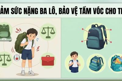 Ba lô đi học quá nặng gây ảnh hưởng tới chiều cao của trẻ