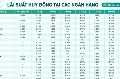 Lãi suất huy động các ngân hàng mới nhất hôm nay