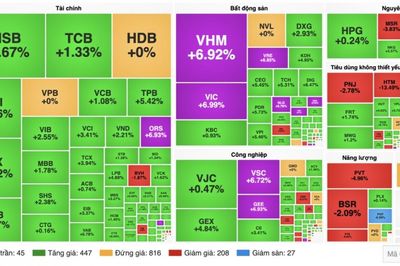 Chứng khoán 21/10: VN-Index tăng 46,70 điểm lên 1.738,67, Vingroup dẫn dắt
