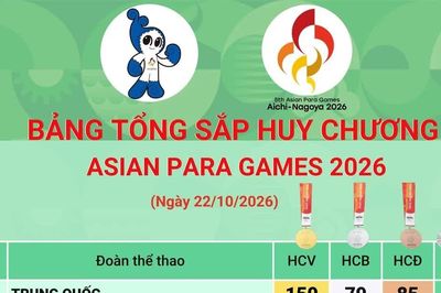 Đoàn Trung Quốc tiếp tục đứng đầu bảng tổng sắp huy chương