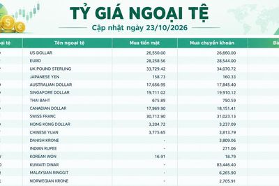 Tỷ giá ngoại tệ ngày 23/10: USD vượt 26.700 đồng, bảng Anh áp sát 35.200 đồng