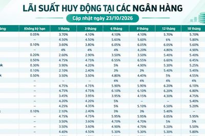 Lãi suất huy động các ngân hàng mới nhất hôm nay (23/10/2026)