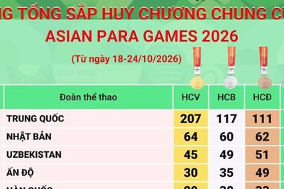 Bảng tổng sắp chung cuộc Asian Para Games 2026: Đoàn Việt Nam xếp thứ 20