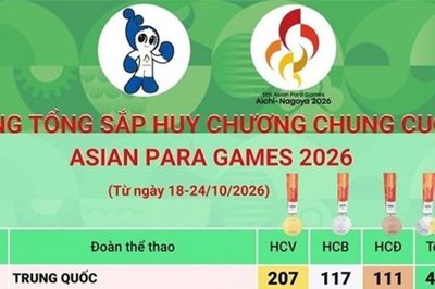 Bảng tổng sắp huy chương Asian Para Games 2026 chung cuộc: Trung Quốc nhất toàn đoàn, Việt Nam xếp thứ 20