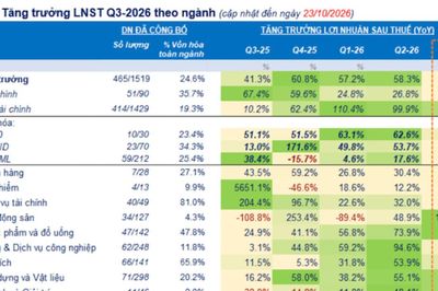 Đã có 465 doanh nghiệp công bố lợi nhuận quý 3/2026, tăng trưởng 32,7%, Dầu khí dẫn đầu