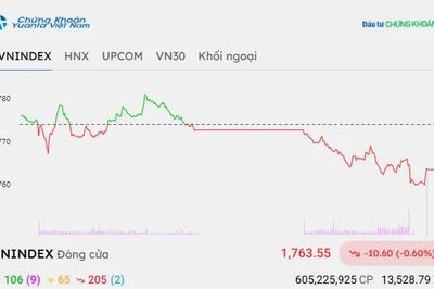 Chứng khoán hôm nay 26/10/2026: VN-Index giảm khi tiếp cận vùng kháng cự