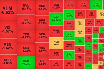 Cổ phiếu ngân hàng chịu áp lực bán, VN-Index giảm hơn 10 điểm