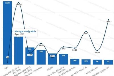 Hai nhóm hàng xuất khẩu qua Philippines tăng trưởng ba chữ số