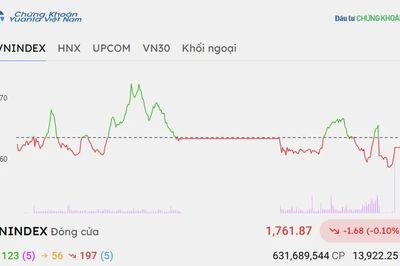 Chứng khoán hôm nay 27/10/2026: VN-Index giằng co dưới vùng kháng cự, lực đỡ từ nhóm Vingroup