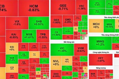 Cổ phiếu tài chính kéo lùi chỉ số, VN-Index khép lại trong sắc đỏ nhẹ