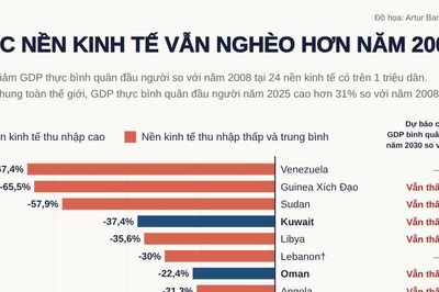 24 nền kinh tế đang nghèo hơn so với năm 2008