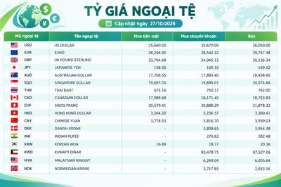 Tỷ giá ngoại tệ ngày 27/10: USD vượt mốc 26.000 đồng, bảng Anh tiến sát 35.200 đồng