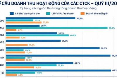 Cuộc đua kiếm tiền của các công ty chứng khoán trong quý III-2026