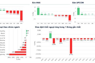 Xu hướng chứng khoán 28/10, nhà đầu tư có thể giữ tỷ trọng 60% cổ phiếu