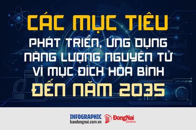 [Infographic] Các mục tiêu phát triển, ứng dụng năng lượng nguyên tử vì mục đích hòa bình đến năm 2035