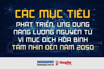 [Infographic] Các mục tiêu phát triển, ứng dụng năng lượng nguyên tử vì mục đích hòa bình tầm nhìn đến năm 2050
