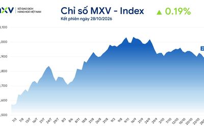 Thị trường hàng hóa: Giá dầu WTI quay lại vùng 100 USD/thùng