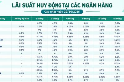 Lãi suất huy động các ngân hàng cập nhật mới nhất hôm nay (29/10/2026)