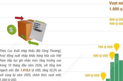 10 tháng năm 2026, xuất nhập khẩu của cả nước vượt mốc 1.000 tỷ USD