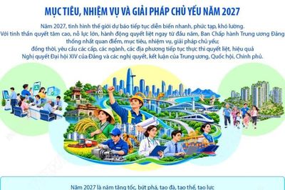 Kết luận số 106-KL/TW về tình hình phát triển KTXH: Các mục tiêu, chỉ tiêu năm 2027