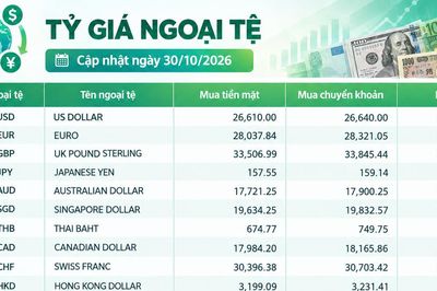 Tỷ giá ngoại tệ ngày 30/10: USD ở mức 26.020 đồng, GBP vượt 34.900 đồng