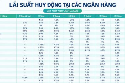 Lãi suất huy động các ngân hàng mới nhất hôm nay (30/10/2026)