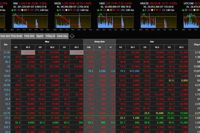 Ông lớn dồn dập mất tỷ USD, VN-Index lao dốc xuống 1.180 điểm