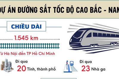 Toàn cảnh Dự án đường sắt tốc độ cao Bắc Nam