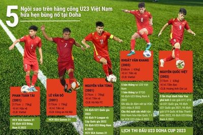 Những thành tích nổi bật của 5 cầu thủ xuất sắc đội tuyển U23 Việt Nam
