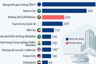 Những siêu dự án trăm tỷ USD đang được xây dựng trên thế giới