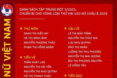 Danh sách U20 nữ Việt Nam chuẩn bị giải châu Á